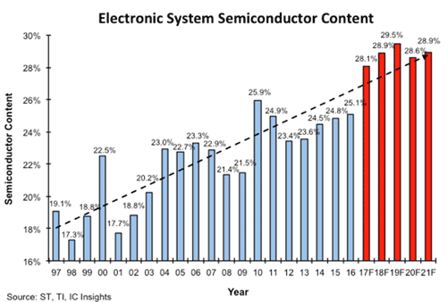 図1 電子システムに占める半導体の割合の推移 出典:IC Insights