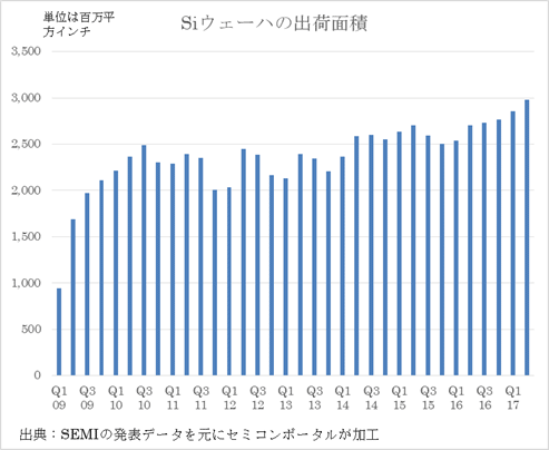 図1 シリコンウェーハの出荷面積 出典:SEMI