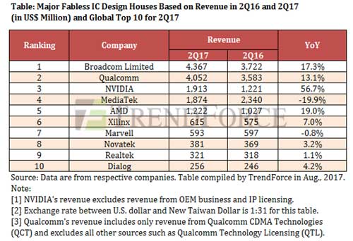 表1 2017年第2四半期におけるファブレス半導体のトップ10社 出典:TrendForce
