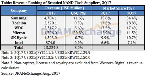 表1 2017年第2四半期におけるNANDフラッシュのランキング 出典:TrendForce