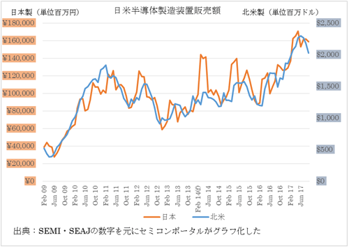 図1 日米半導体製造装置販売額 出典:SEMIとSEAJの発表数字を元にセミコンポータルがグラフ化
