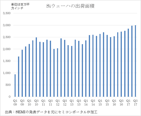 図1 出典:SEMIの発表データを元にグラフ化