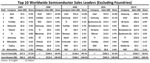 表1 2017年の世界半導体販売額トップ10社ランキング 出典:IC Insights