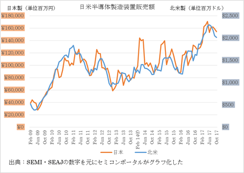 図1 日米半導体製造装置の販売額 出典:SEMI、SEAJ