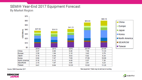 図:SEMI(R) Year-End 2017 Equipment Firecast