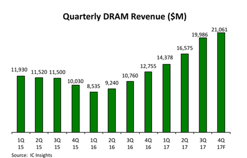グラフ: Quarterly DRAM Revenue($M) 1Q15-4Q17F