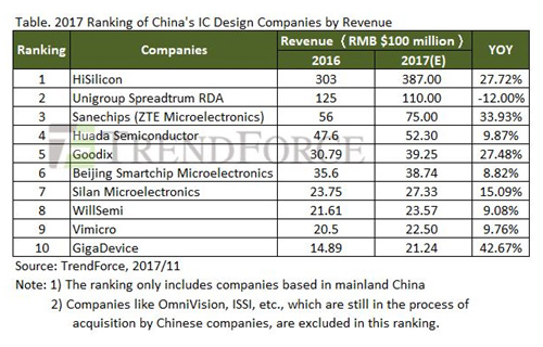 表:2017 Ranking of China's IC Design Companies by Revenue