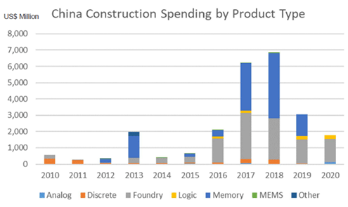 :China Construction Spending by Product Type