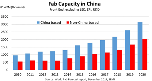 :Fab Capacity in China