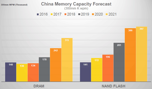 :China Memory Capacity Forecast