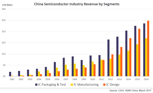 :China Semiconductor Industry Revenue by Segments