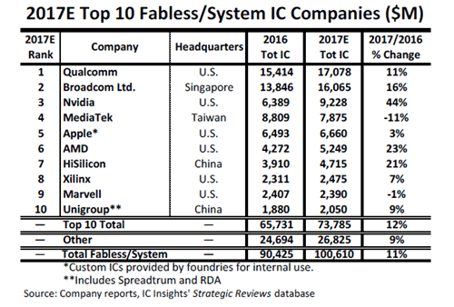 ɽ:2017E Top 10 Fabless/System IC Companies ($M)Source: IC Insights