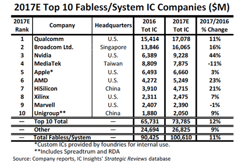 表:2017E Top 10 Fabless/System IC Companies ($M) Source: IC Insights