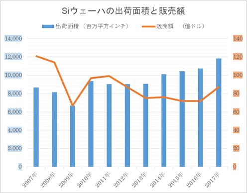 図1 ウェーハ出荷面積は過去最高だが販売額は低いまま 出典:IC Insights