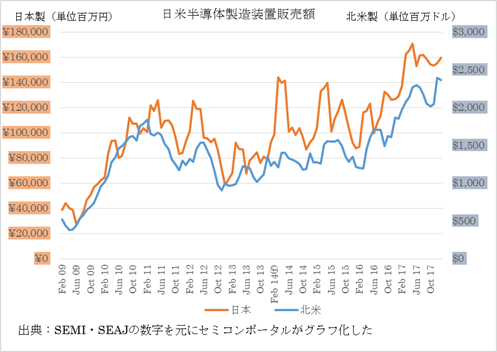 図 日米半導体製造装置販売額(2009年2月-2018年1月