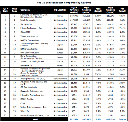 表 Top 25 Semiconductor Companies By Revenue