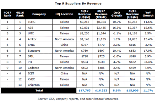 表  Top 9 Suppliers By Revenue