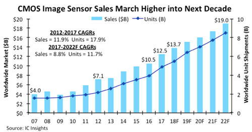  CMOS Image Sensor Sales March Higher into Next Decade