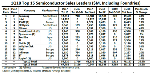 表 1Q18 Top 15 Semiconductor Sales Leaders ($M, Including Foundries)