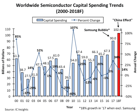  Worldwide Semiconductor Capital spending Trends (2000-2018F)
