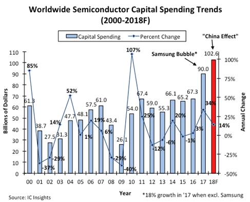 グラフ Worldwide Semiconductor Capital spending Trends (2000-2018F)