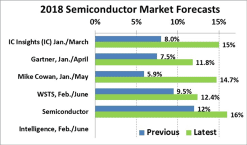 2018 Semiconductor Market Forecast