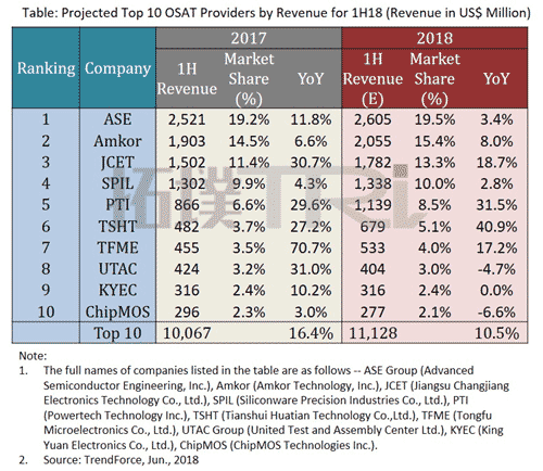 Table: Projected Top 10 OSAT Providers by Revenue for 1H18