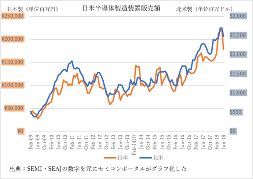 図1　日本製・北米製の半導体製造装置の販売額は一服　出典：SEMIおよびSEAJの発表数字をセミコンポータルがまとめた