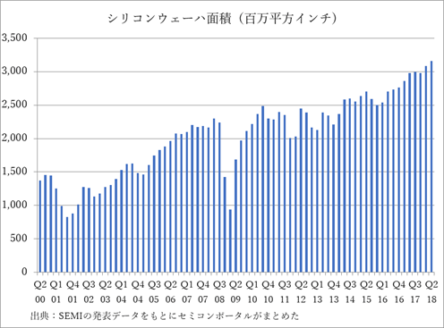 図1 シリコンウェーハの出荷面積の推移 出典:SEMI