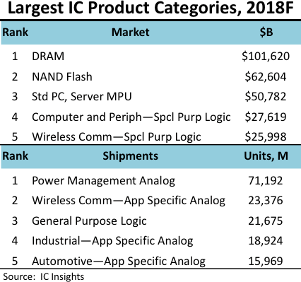 Largest IC Product Categories, 2018F