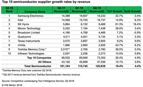 Top 10 semiconductor supplier growth rates by revenue
