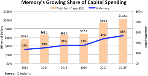 Memory's Growing Share of Capital Spending