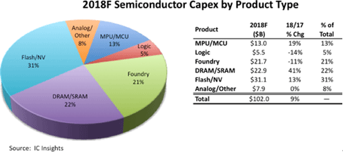 2018F Semiconductor Capex by Product Type