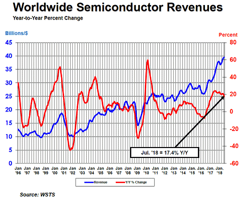 Worldwide Semiconductor Revenues