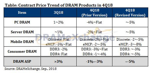 Table: Contract Price Trend of DRAM Products in 4Q18