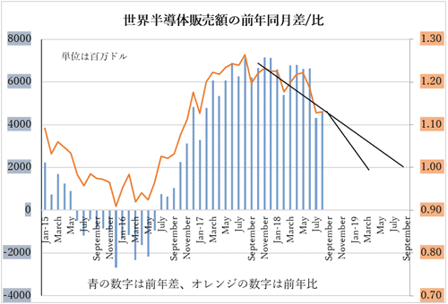 図1　世界半導体販売額の前年同月との差と比　出典：WSTSのデータをセミコンポータルで加工