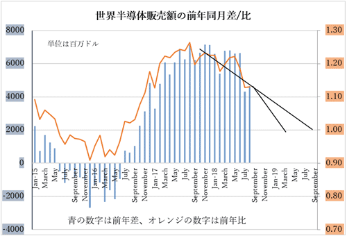 図1 世界半導体販売額の前年同月との差と比 出典:WSTSのデータをセミコンポータルで加工