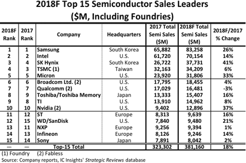 2018F Top 15 Semiconductor Leaders ($M, Including Foundries)