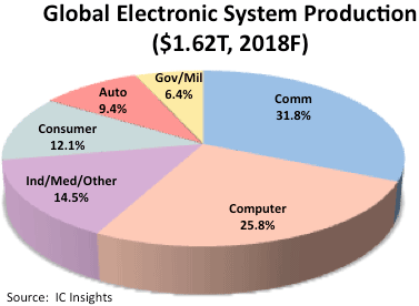 図2　2018年世界電子機器生産見通し　全生産額は1兆6220億ドル　出典：IC Insights