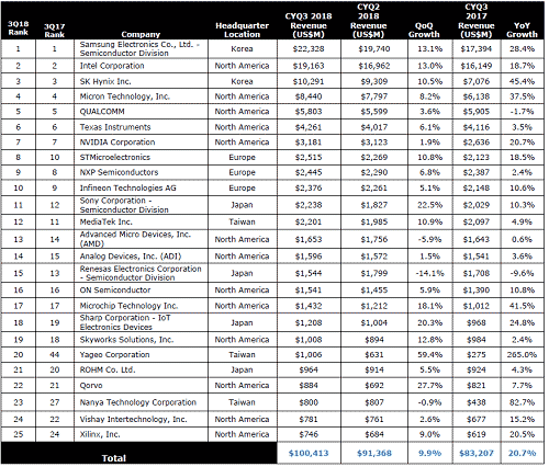 表1　世界半導体メーカーの販売額ランキング　出典：GSA