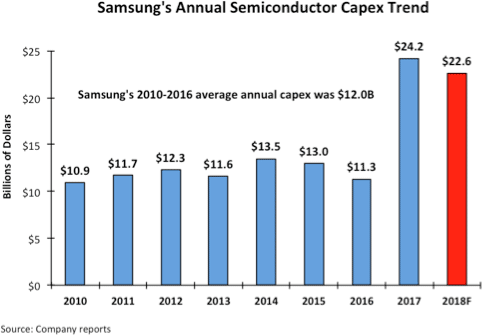 Samsung's Annual Semiconductor Capex Trend