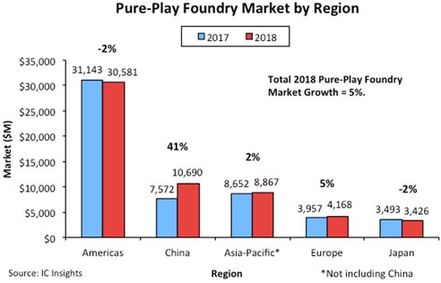 Pure-Play Foundry Market by Region