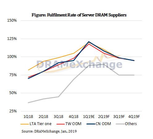 Figure: Fulfilment Rate of Server DRAM Suppliers