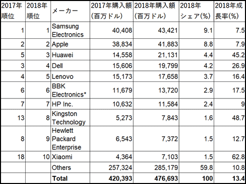 表1 半導体を購入する企業のトップ10社ランキング 出典:Gartner