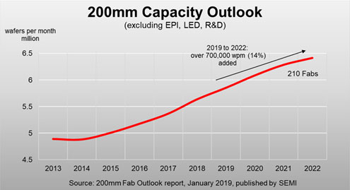 200mm Capacity Outlook (excluding EPI, LED, R&D)