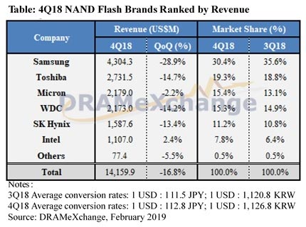 Table: 4Q18 NAND Flash Brands Ranked by Revenue