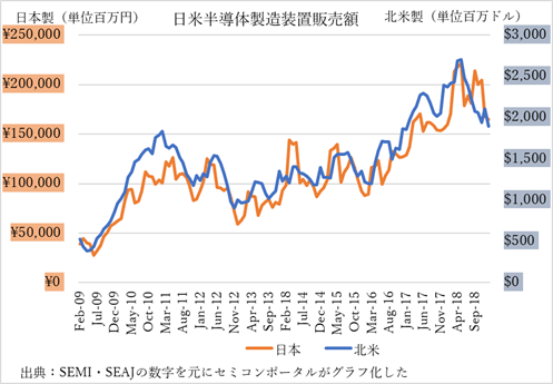 図1 日本製および北米製半導体製造装置の販売額推移