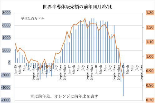 図1 世界半導体販売額の推移 出典:WSTSの数字と最新のSIAの移動平均値から1月単月の数字をセミコンポータルが見積もった