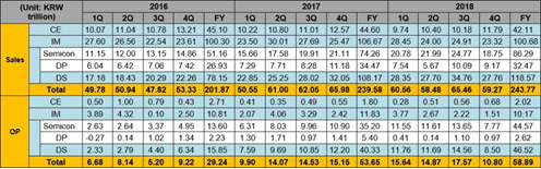 Samsung Electronics Announces Fourth Quarter and FY 2018 Results