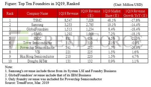 表Top Ten Foundries in 1Q19, Ranked